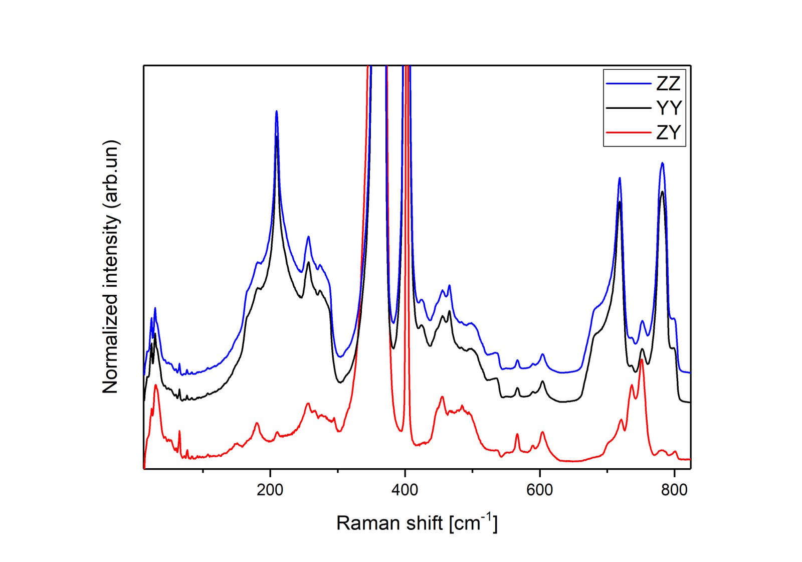  Raman map of SiGe Nanowire with Ge(78%)