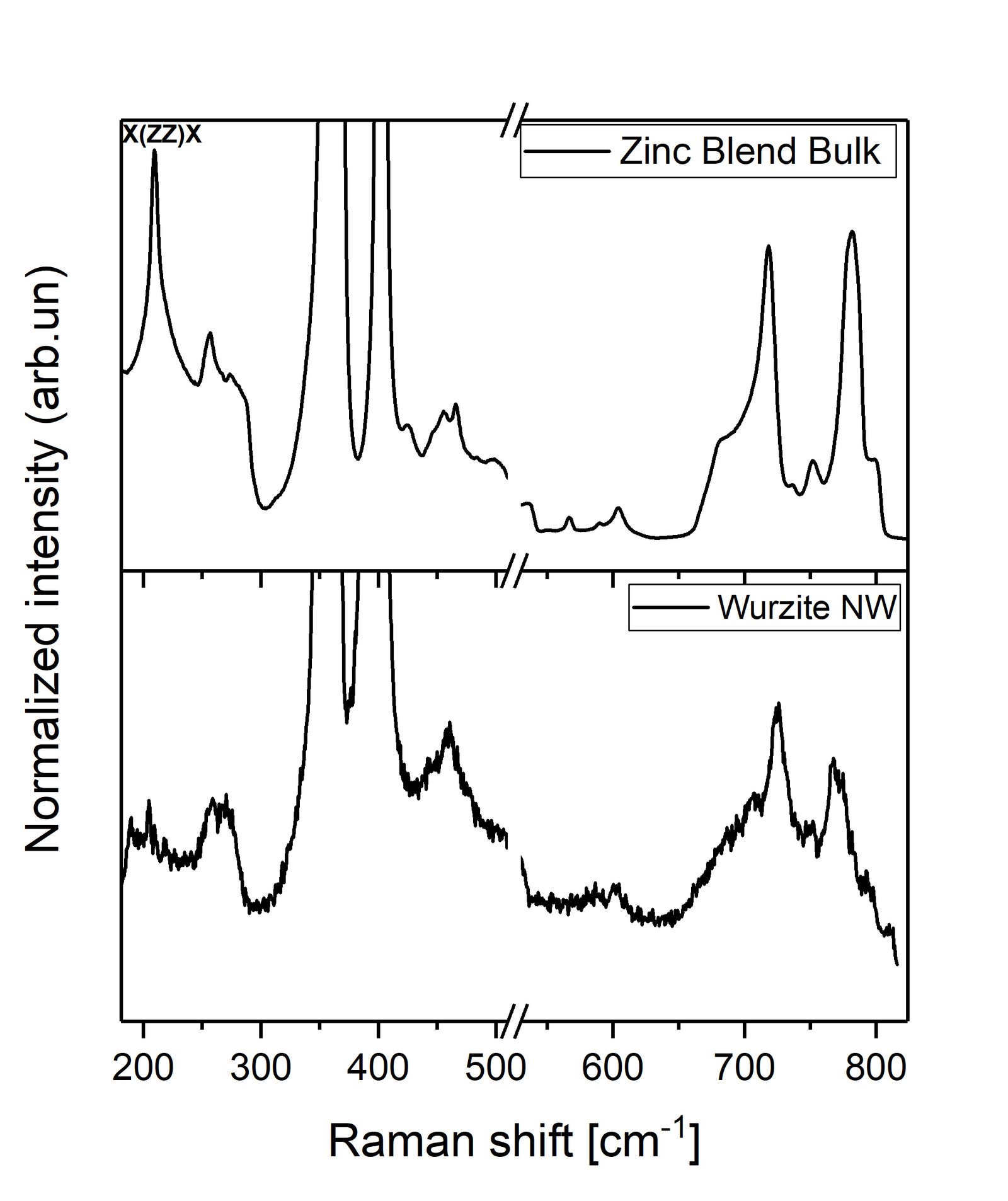  Raman map of SiGe Nanowire with Ge(78%)