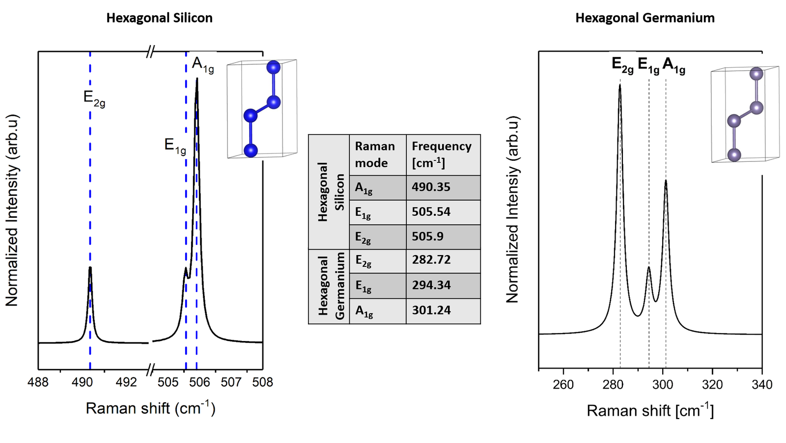  Raman Spectra pristine Hexagonal Silicon and Germanium 