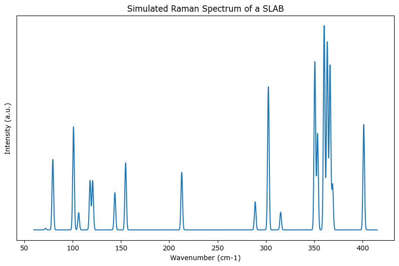  Simulated Raman Spectra from Slab and Bulk Zinc-Blend structure 