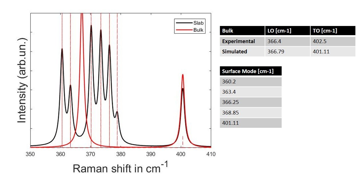  Simulated Raman Spectra from Slab and Bulk Zinc-Blend structure 